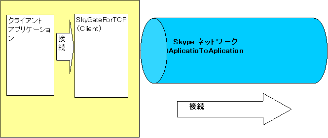 円柱: 　Skype ネットワーク　AplicatioToAplication