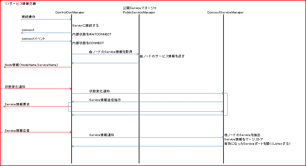 クライアント・サービス情報交換