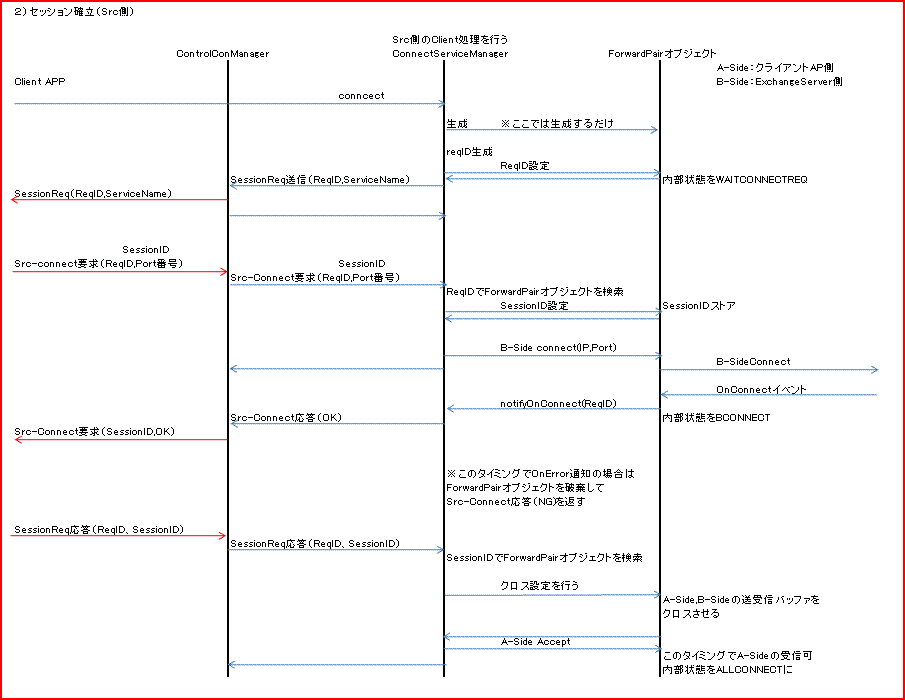 クライアント・セッション確立（Src側）