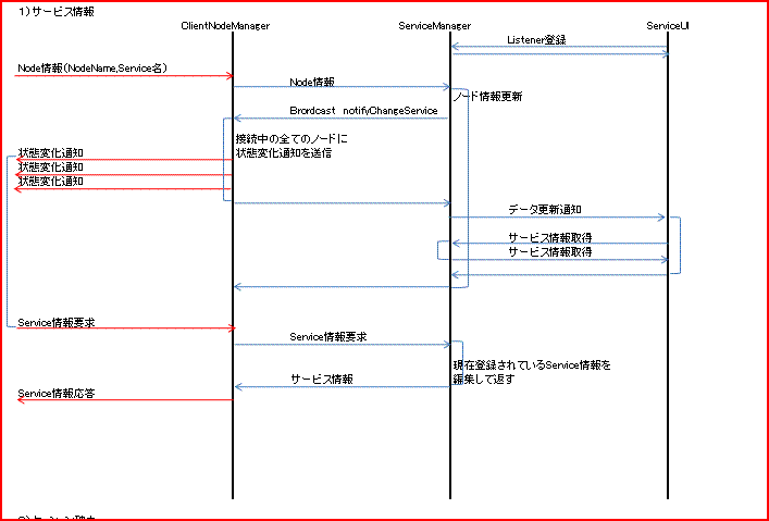 サーバ・サービス情報交換