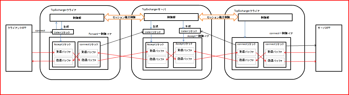 ソケット接続イメージ