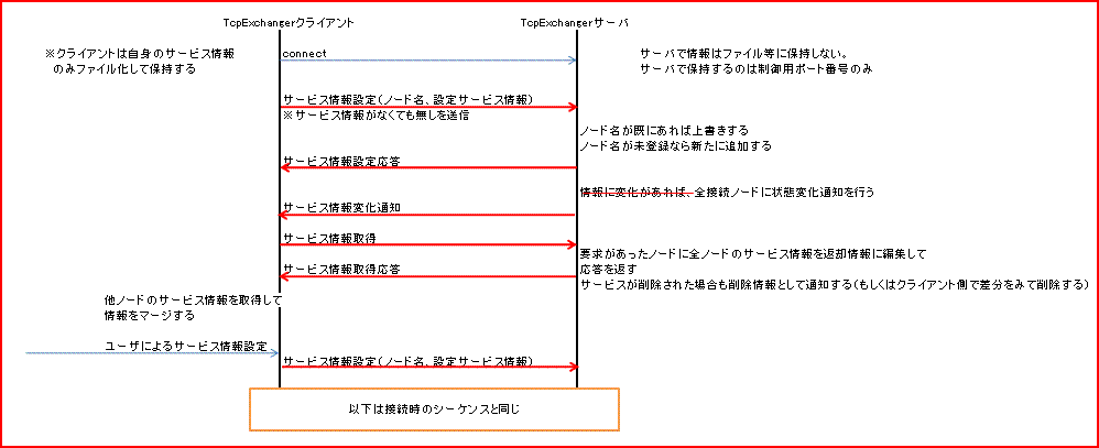 情報交換シーケンス