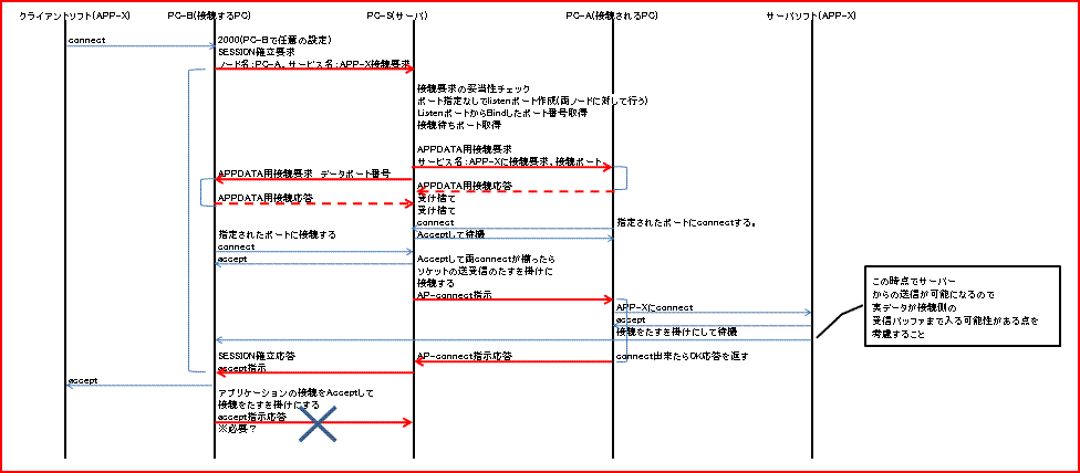 セッション確立制御シーケンス