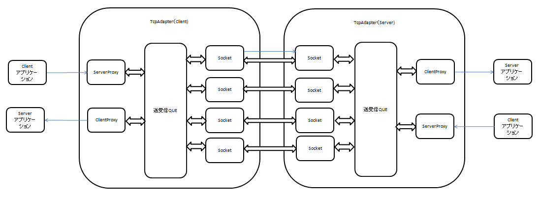 TcpAdapterソフトウエア構成概要図