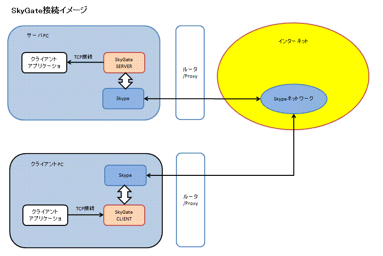 SkyGate接続イメージ