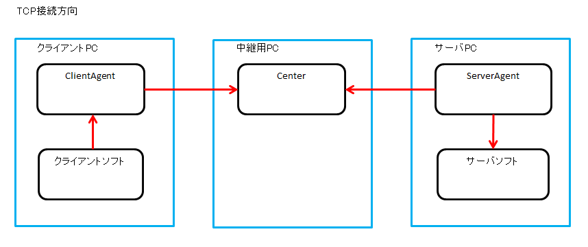 TCP接続方向図