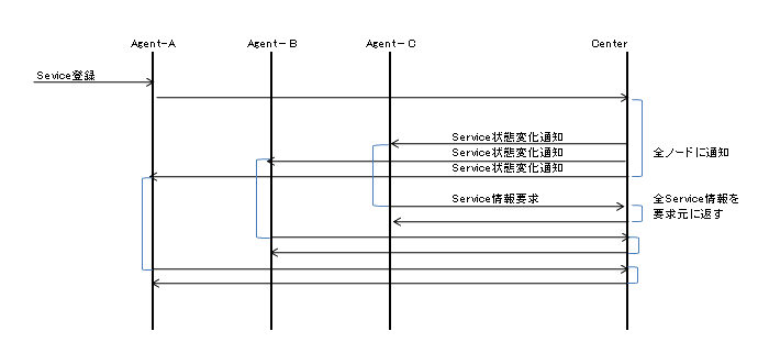 シーケンス図（Service情報）