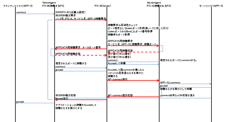 シーケンス図（セッション確立）