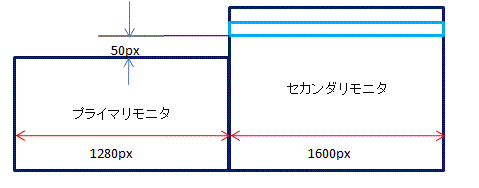 サイズの異なるモニタ